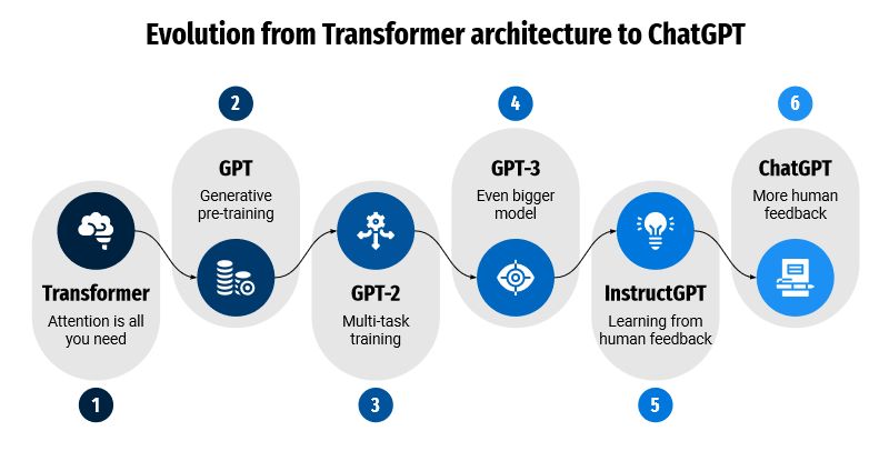 Evolution of ChatGPT