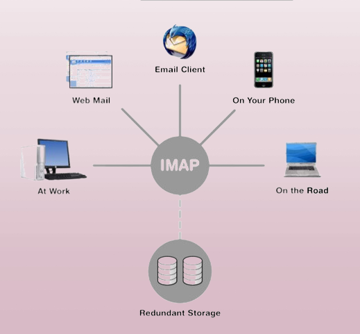 IMAP