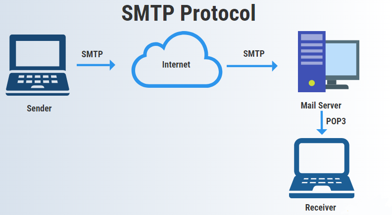 SMTP Protocol